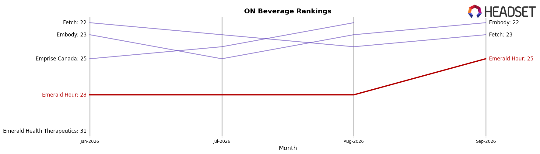 Emerald Hour market ranking for ON Beverage