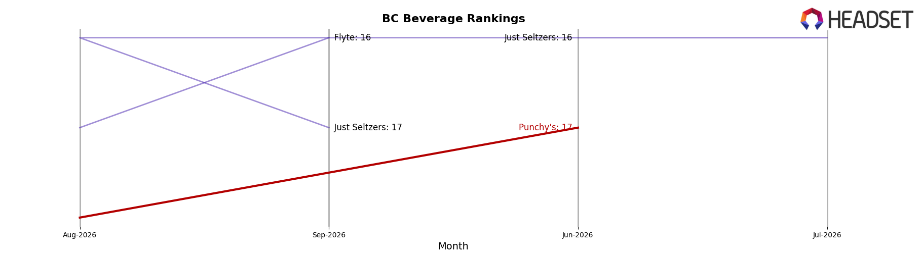 Punchy's market ranking for BC Beverage