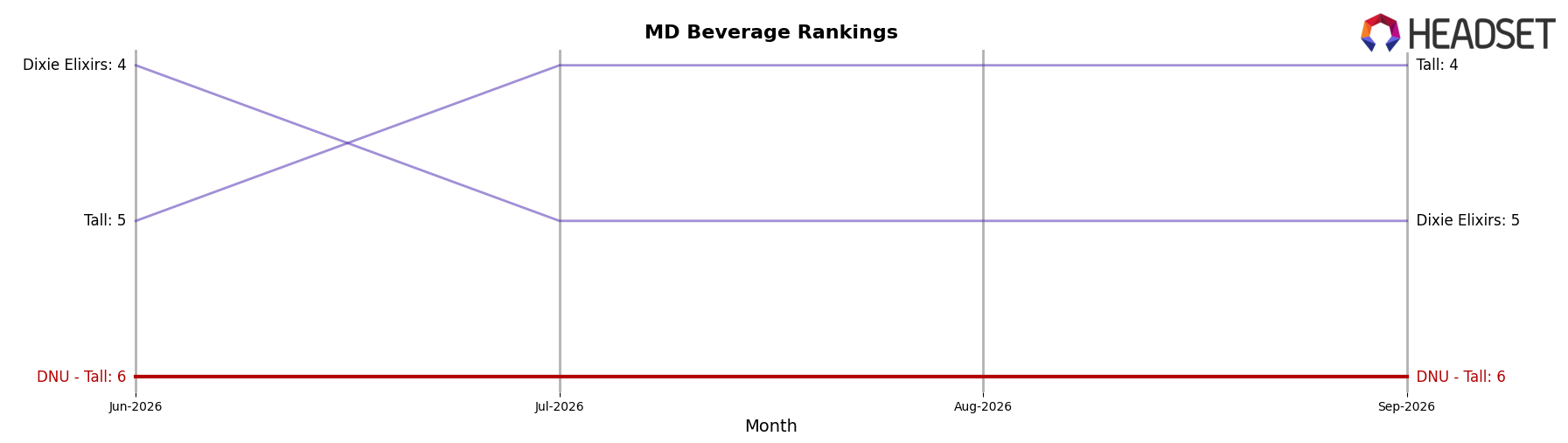 DNU - Tall market ranking for MD Beverage