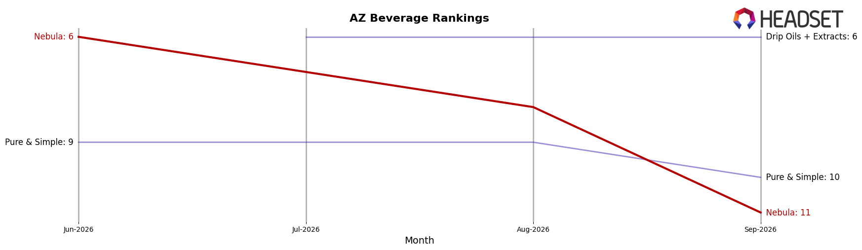 Nebula market ranking for AZ Beverage