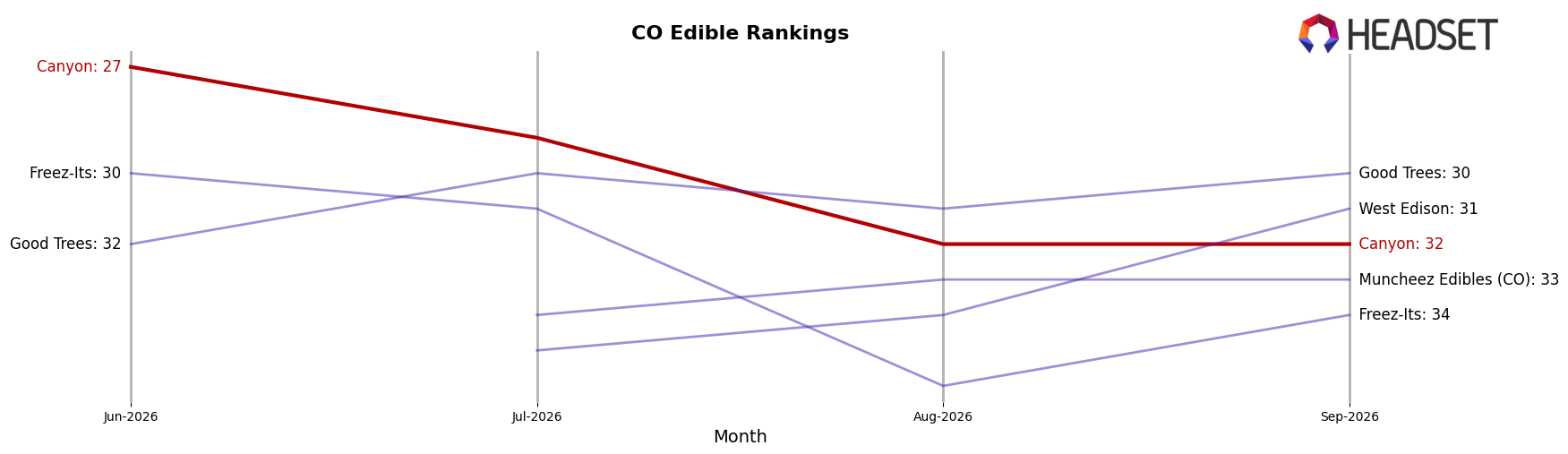 Canyon market ranking for CO Edible