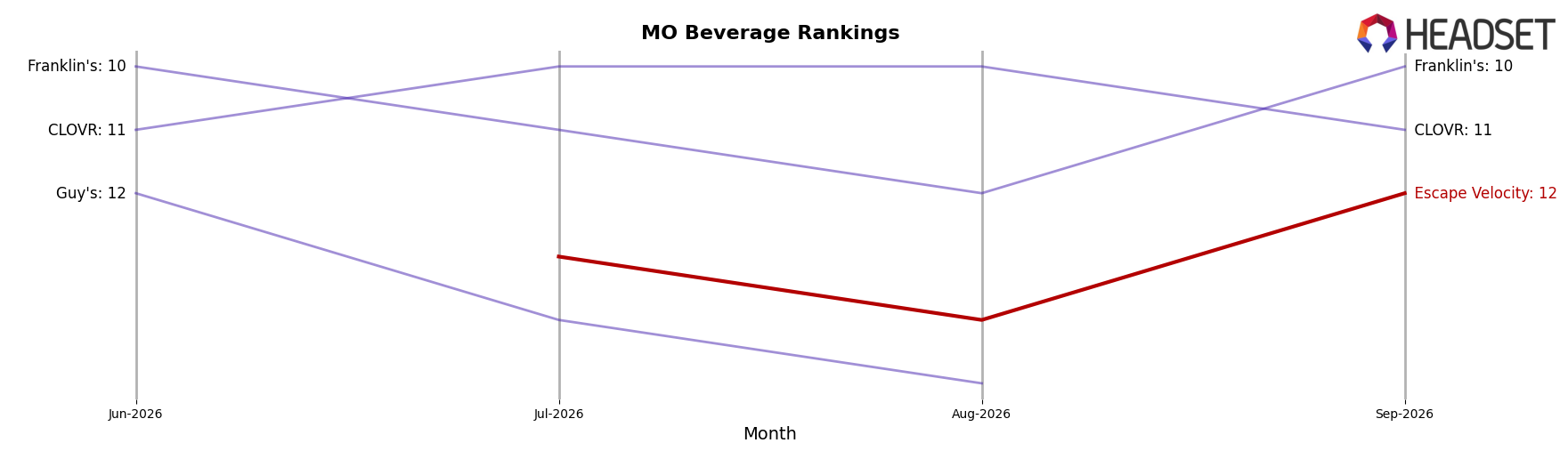 Escape Velocity market ranking for MO Beverage