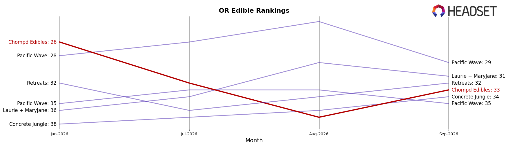 Chompd Edibles market ranking for OR Edible
