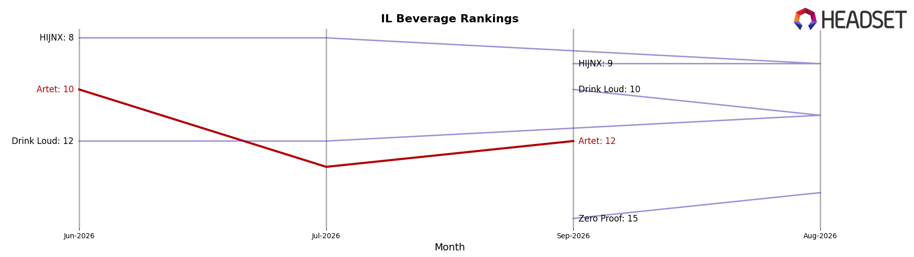 Artet market ranking for IL Beverage