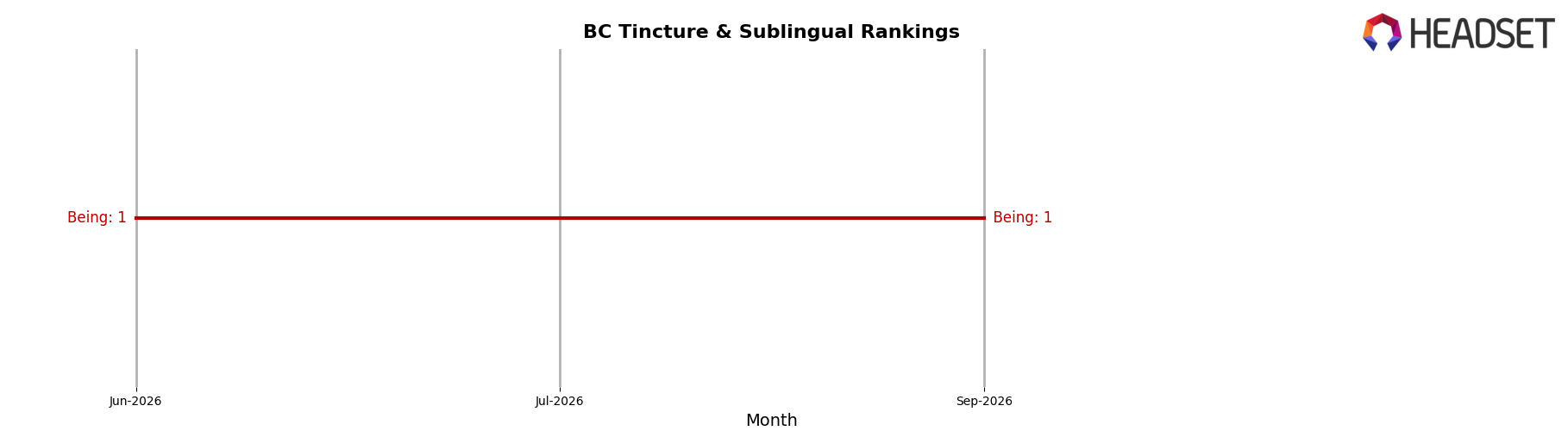 Being market ranking for BC Tincture & Sublingual