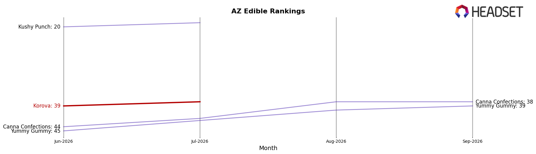 Korova market ranking for AZ Edible