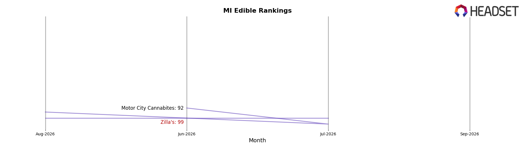 Zilla's market ranking for MI Edible