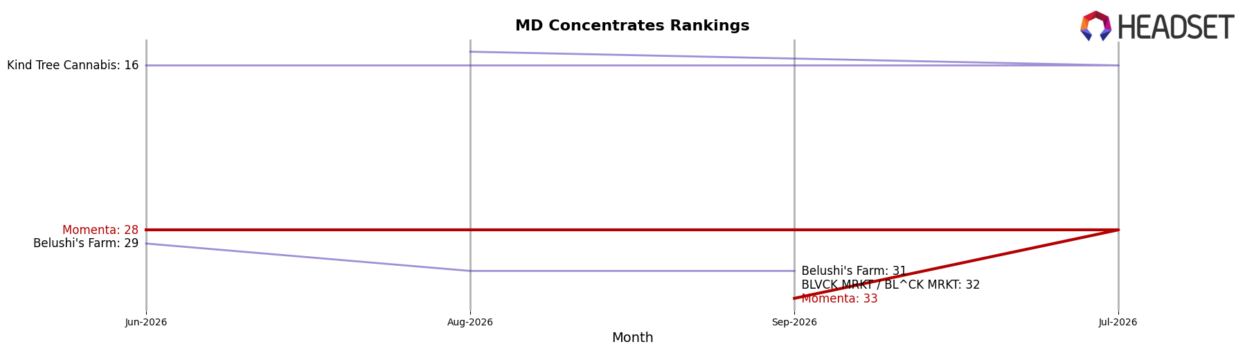 Momenta market ranking for MD Concentrates