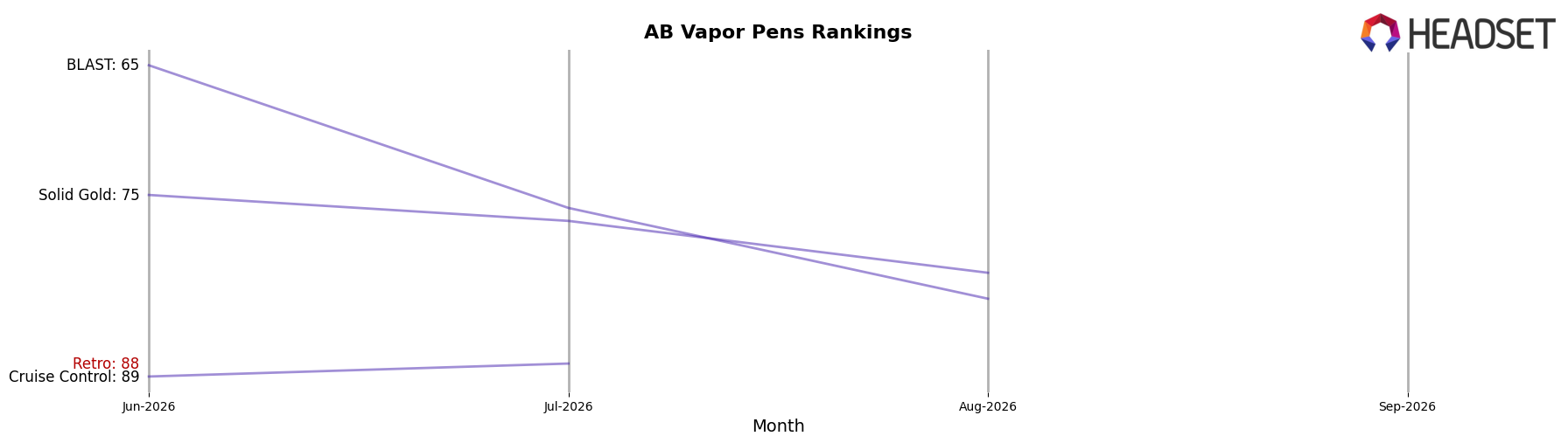Retro market ranking for AB Vapor Pens