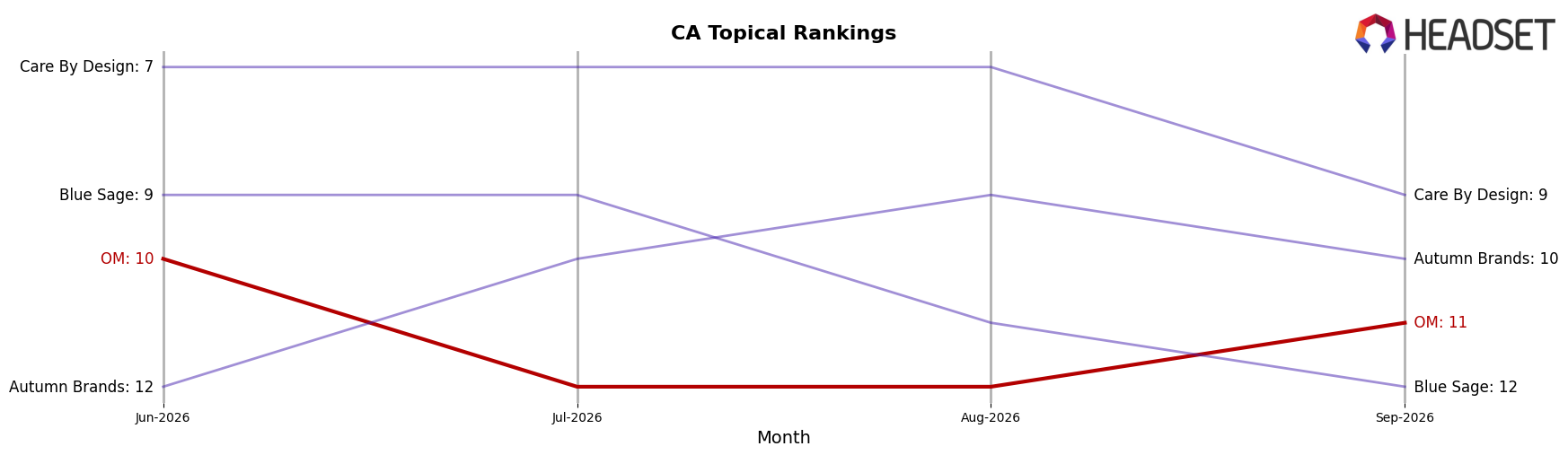 OM market ranking for CA Topical