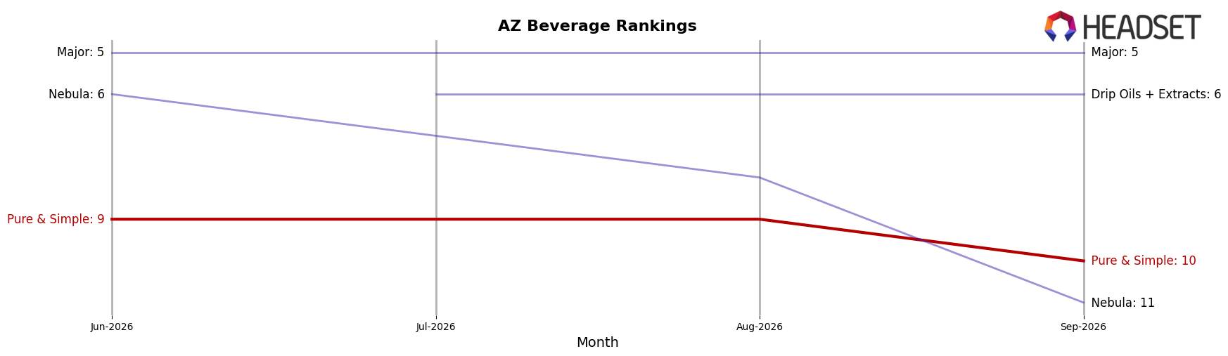 Pure & Simple market ranking for AZ Beverage