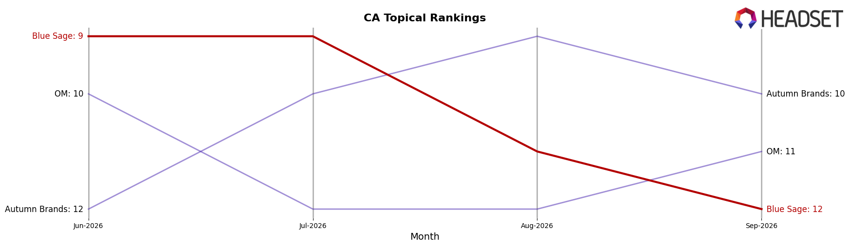 Blue Sage market ranking for CA Topical