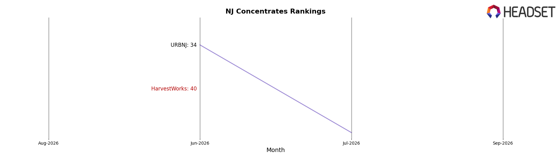 HarvestWorks market ranking for NJ Concentrates