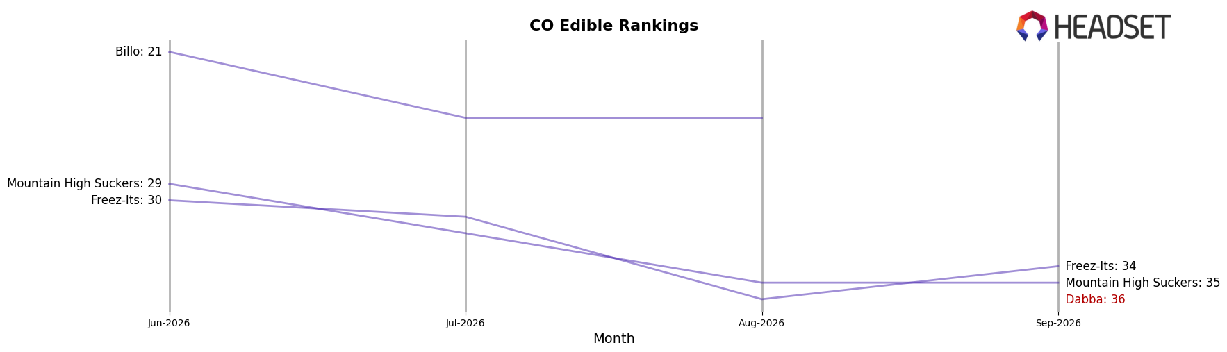 Dabba market ranking for CO Edible