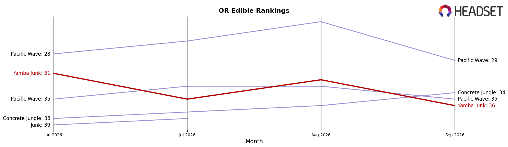 Yamba Junk market ranking for OR Edible