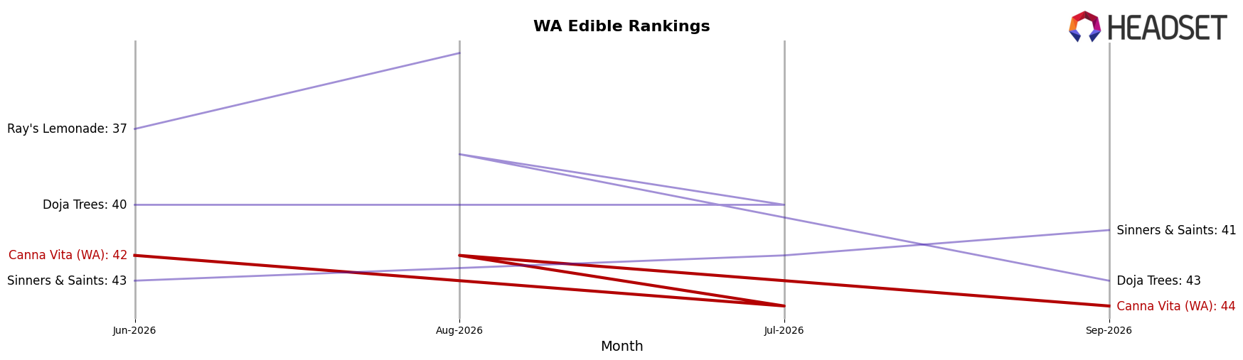 Canna Vita (WA) market ranking for WA Edible