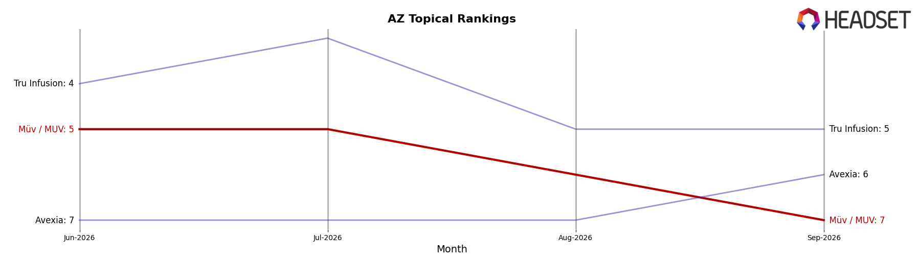 Müv / MUV market ranking for AZ Topical