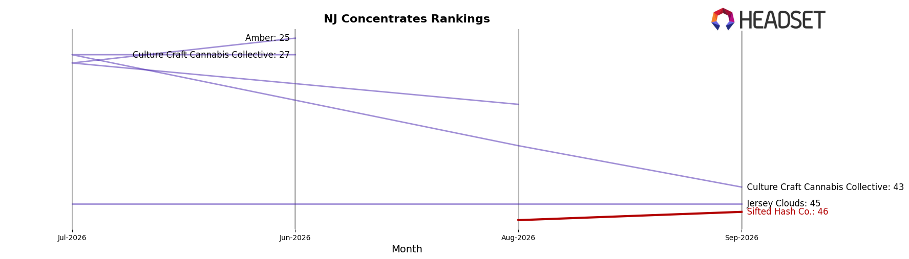 Sifted Hash Co. market ranking for NJ Concentrates