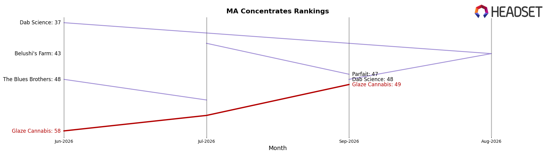 Glaze Cannabis market ranking for MA Concentrates