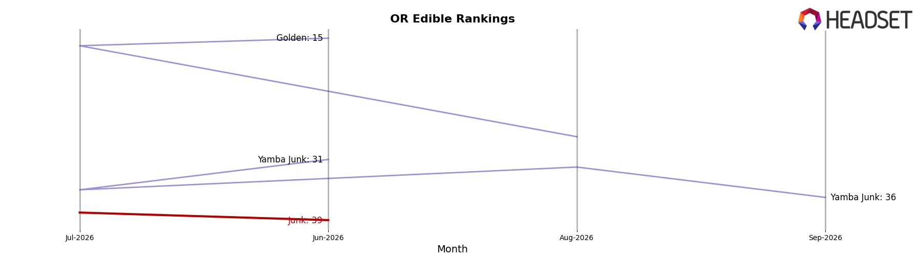 Junk market ranking for OR Edible