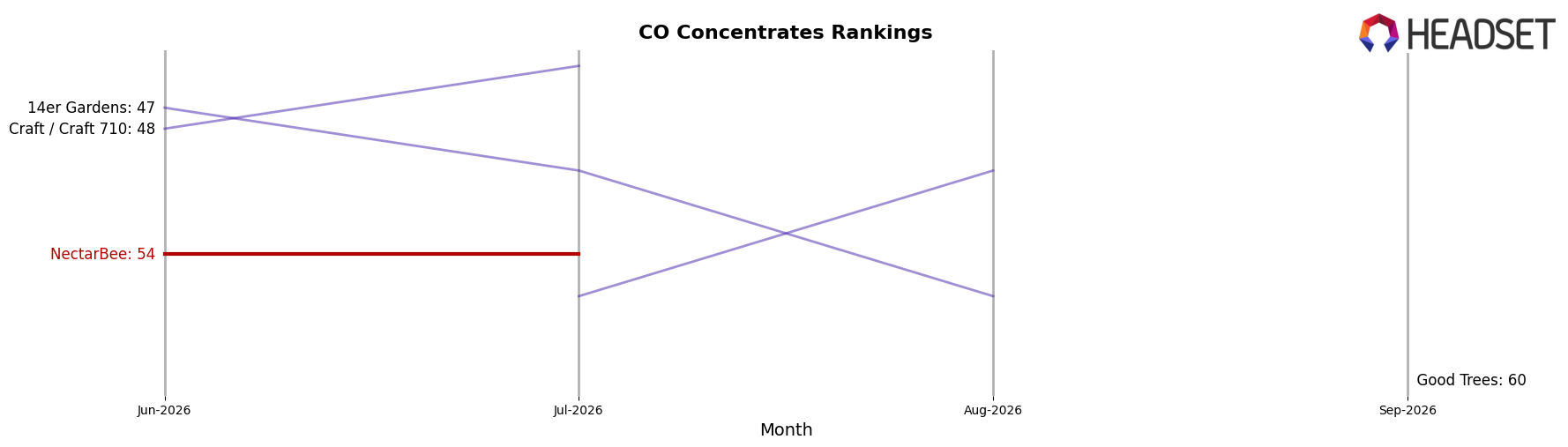 NectarBee market ranking for CO Concentrates