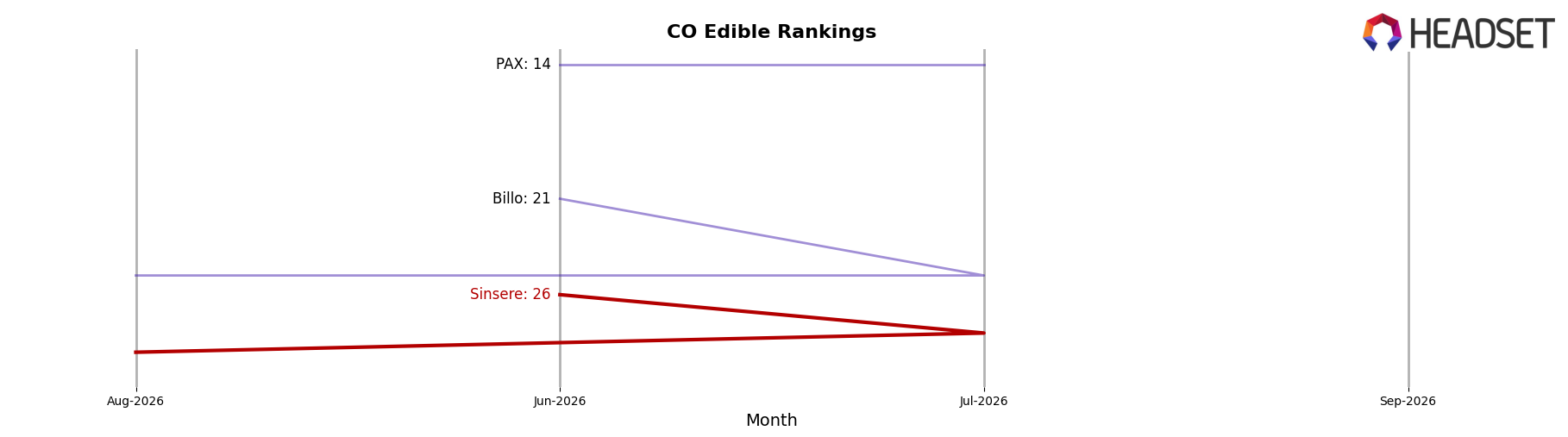 Sinsere market ranking for CO Edible