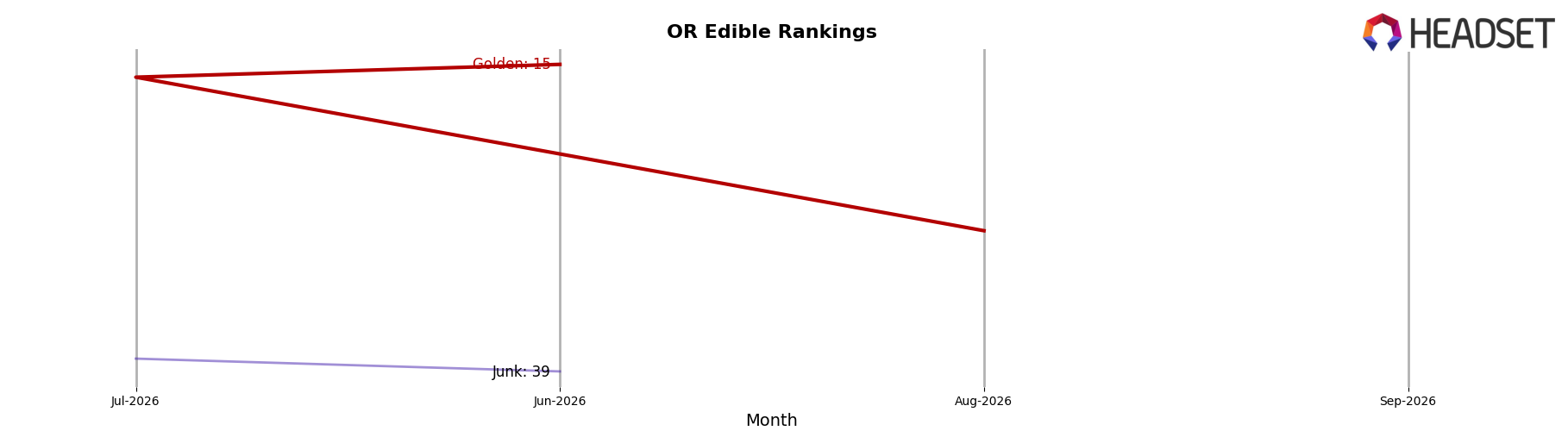 Golden market ranking for OR Edible