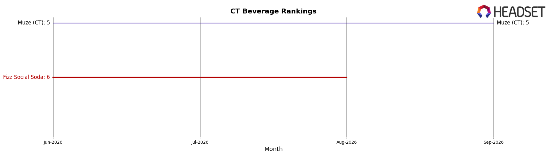 Fizz Social Soda market ranking for CT Beverage