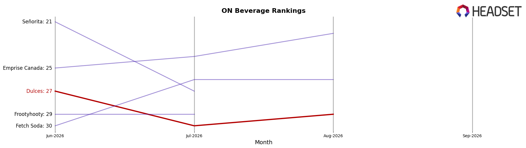 Dulces market ranking for ON Beverage