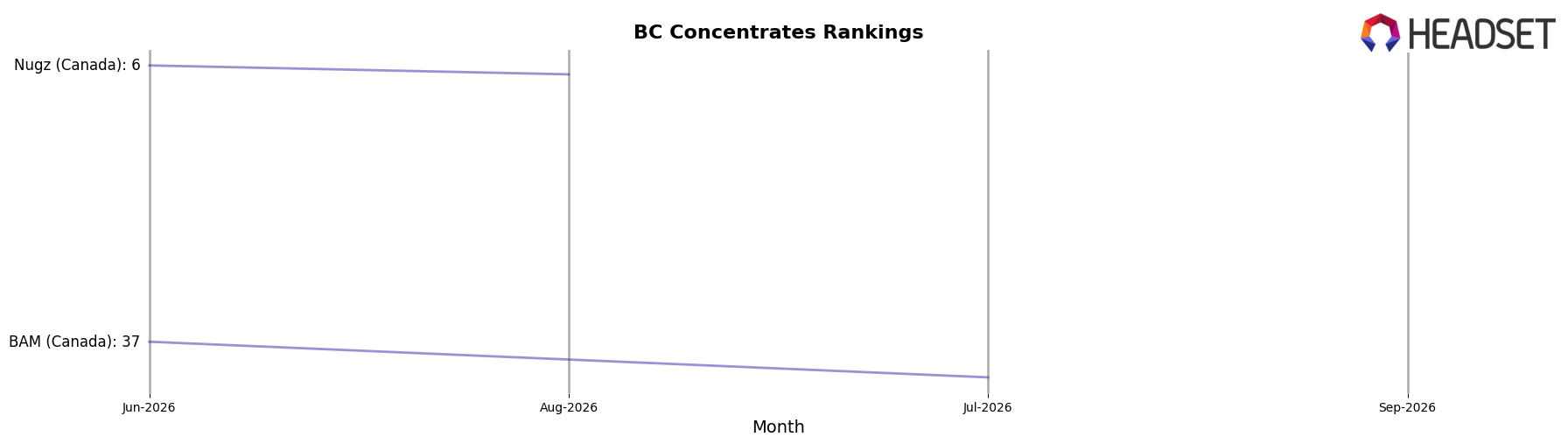 Northern Drip market ranking for BC Concentrates