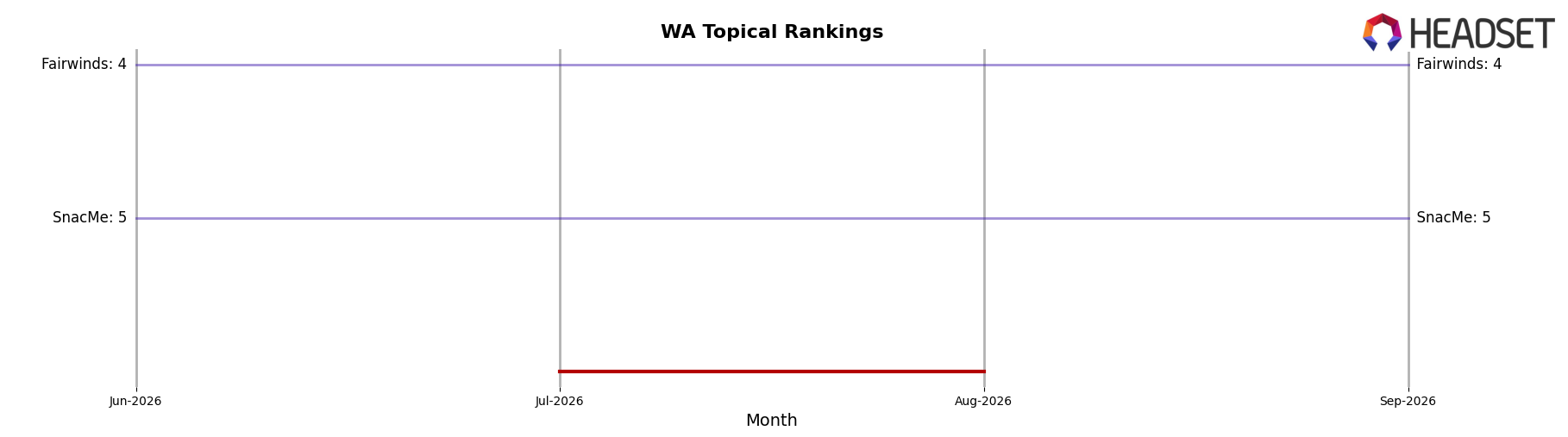 Lucid market ranking for WA Topical