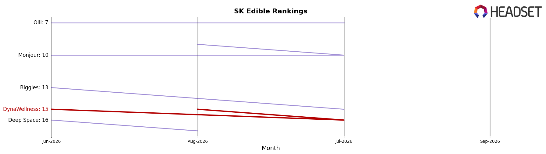 DynaWellness market ranking for SK Edible