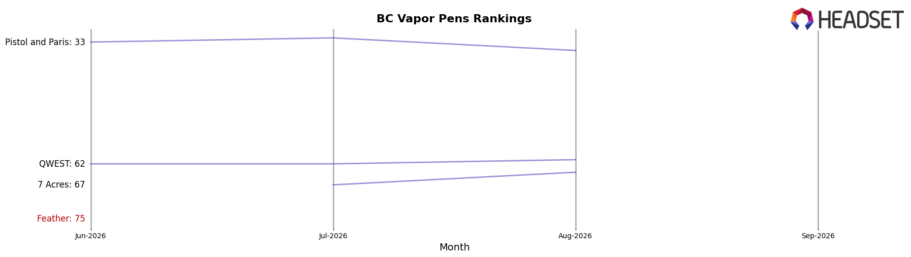 Feather market ranking for BC Vapor Pens