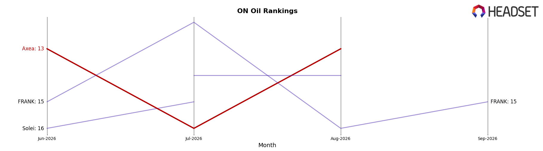 Axea market ranking for ON Oil