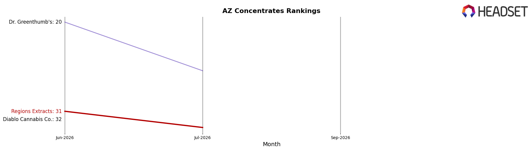 Regions Extracts market ranking for AZ Concentrates