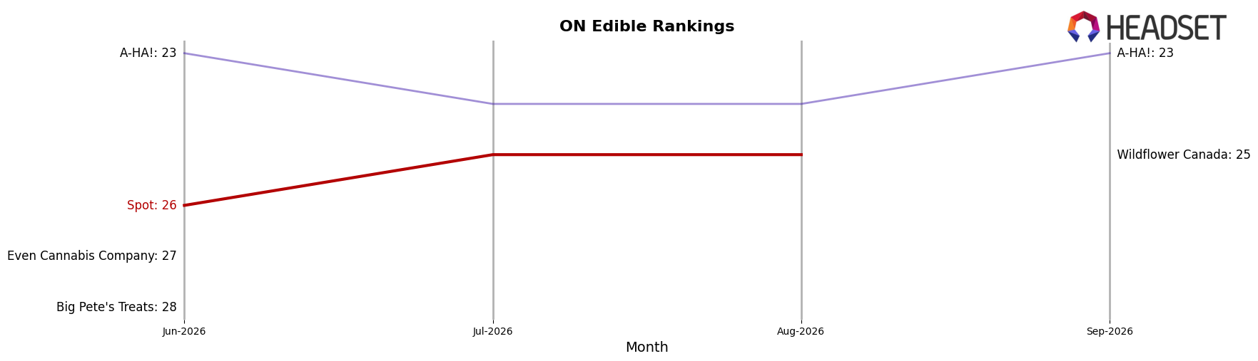Spot market ranking for ON Edible