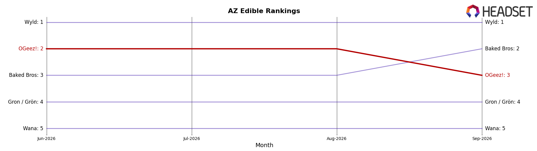 OGeez! market ranking for AZ Edible
