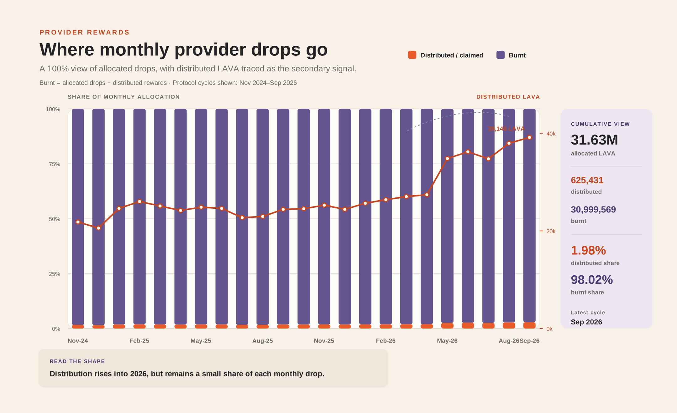 Where monthly provider drops go