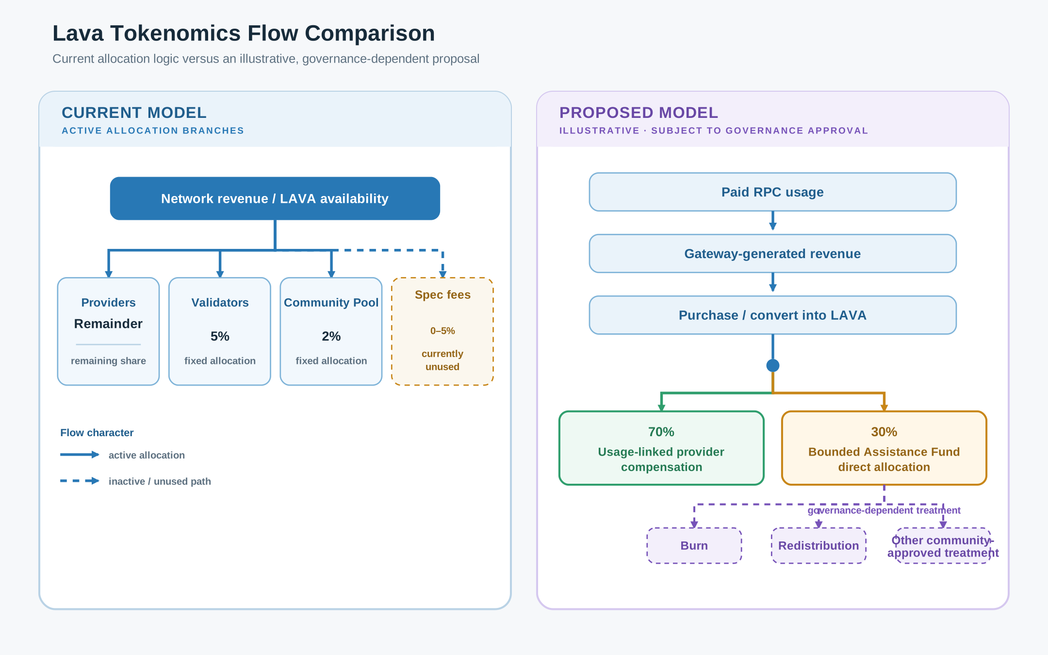 Lava Tokenomics Flow Comparison