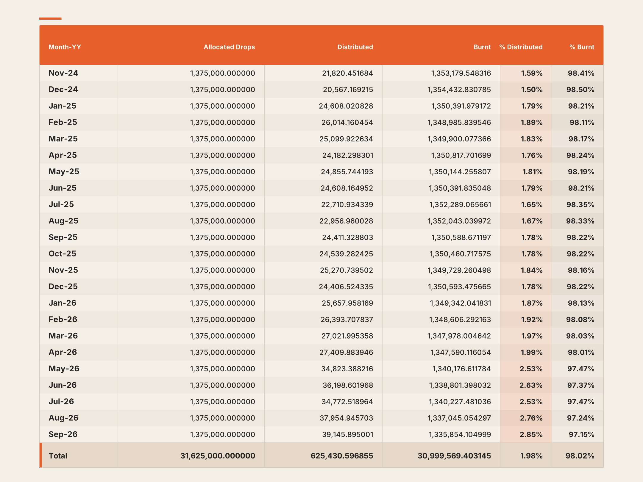 Provider Drop quota utilization table, Nov-24 to Sep-26