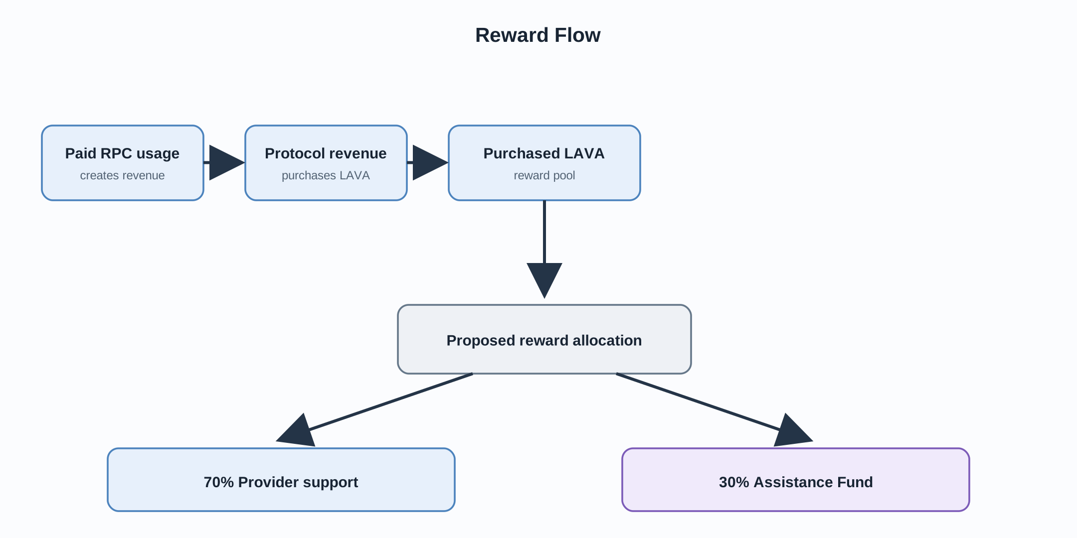Reward Flow