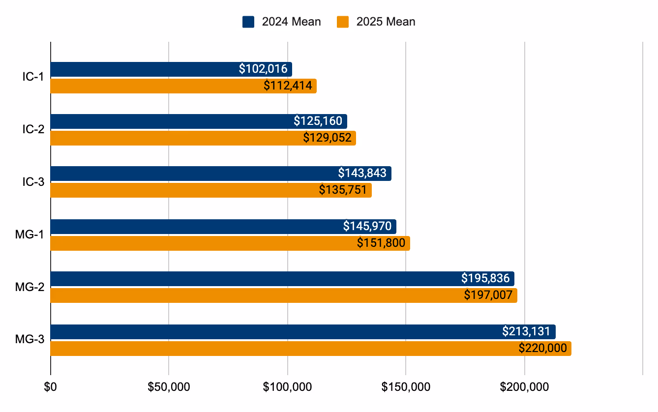 Bar chart comparing 2024 and 2025 mean salaries in six categories, showing increases in 2025 for IC-1 through MG-3 roles.
