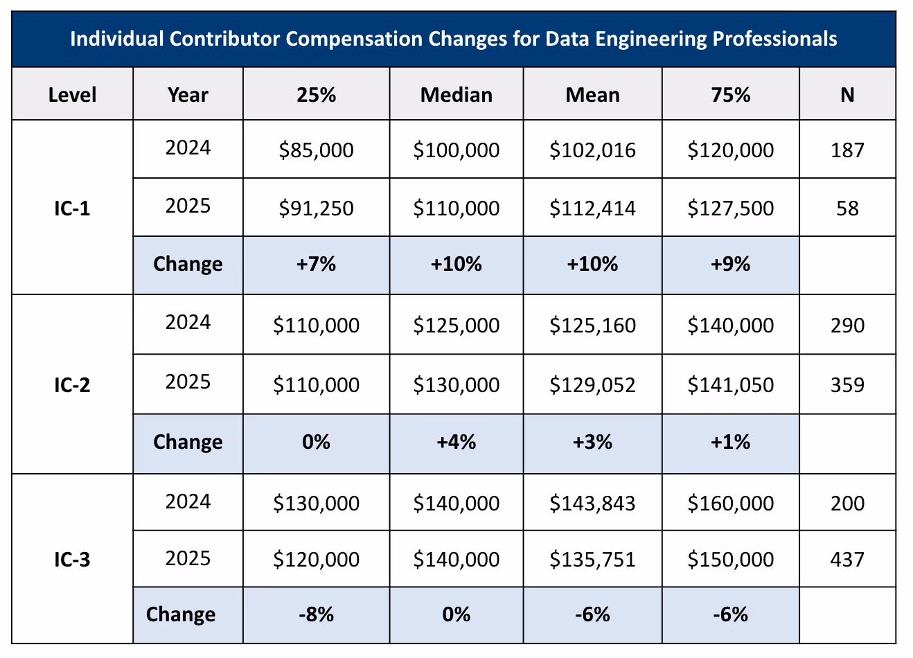 Table showing individual contributor compensation changes for data engineering professionals across levels IC-1, IC-2, and IC-3 for years 2024 and 2025, including 25th percentile, median, mean, 75th percentile salaries, and percentage changes.