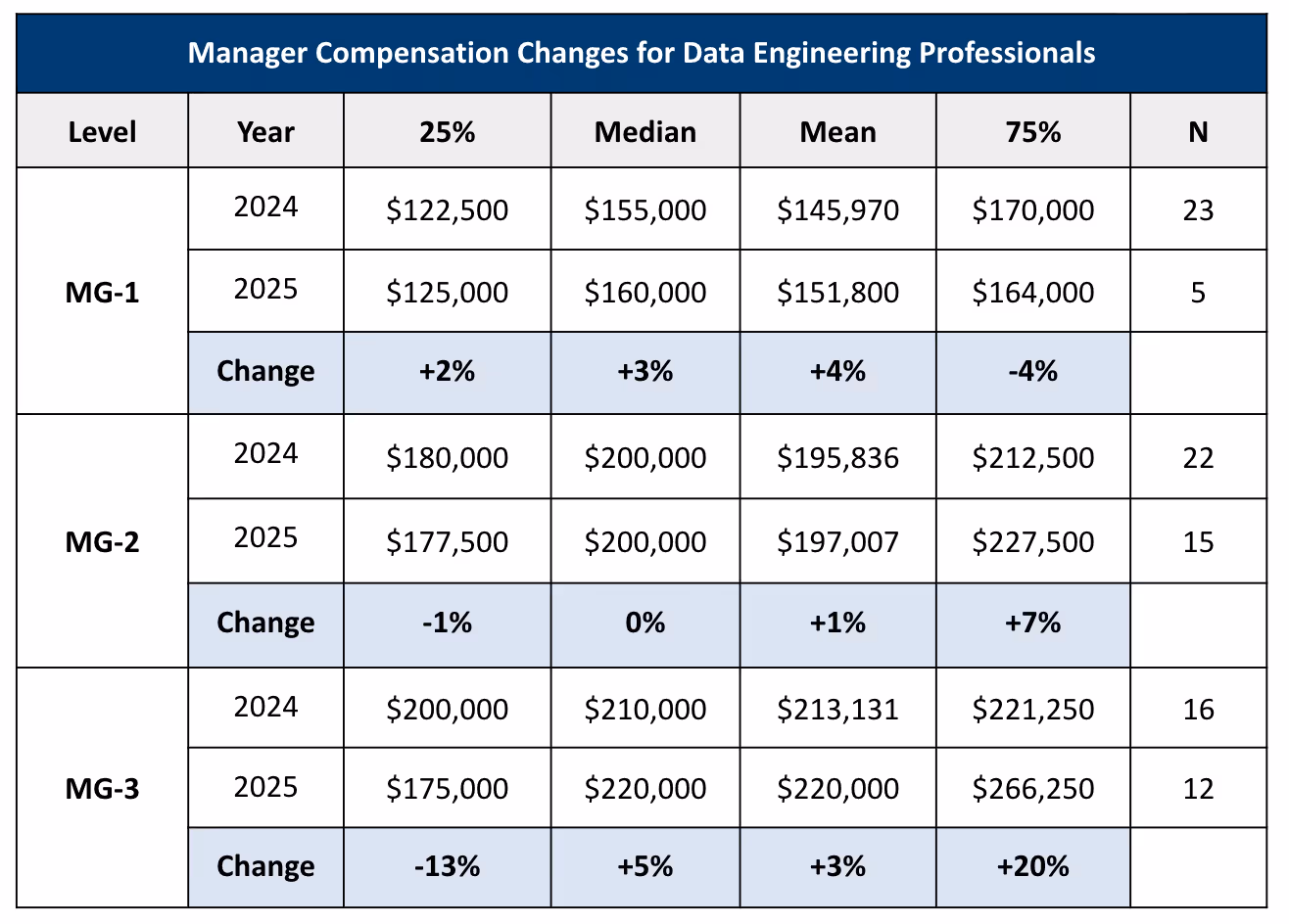 Table showing manager compensation changes for data engineering professionals across levels MG-1, MG-2, and MG-3 between 2024 and 2025, including 25th percentile, median, mean, 75th percentile salaries, and percentage changes.