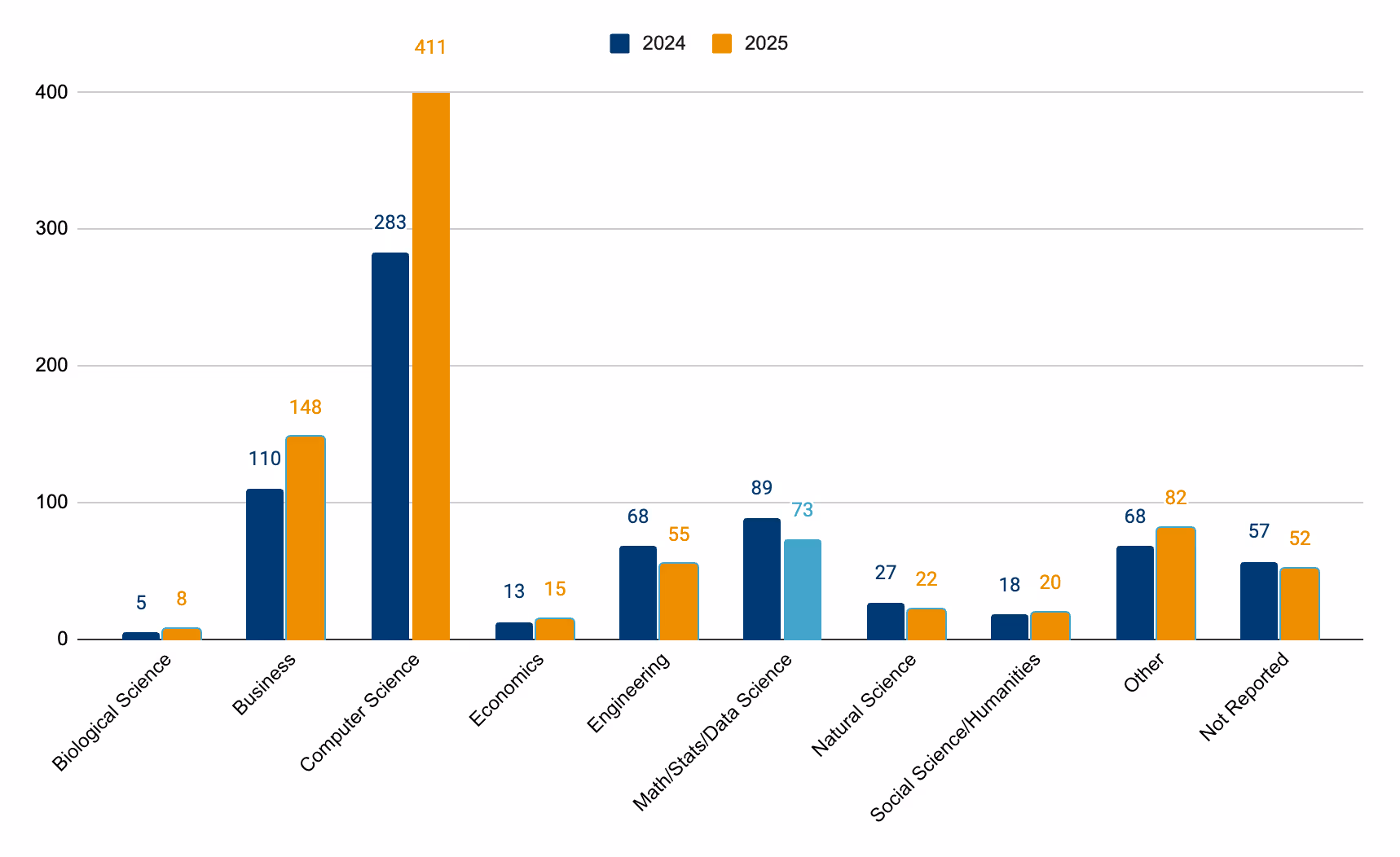 Bar chart comparing the number of students by major for 2024 and 2025, with Computer Science having the highest count in both years, followed by Business and Math/Stats/Data Science.