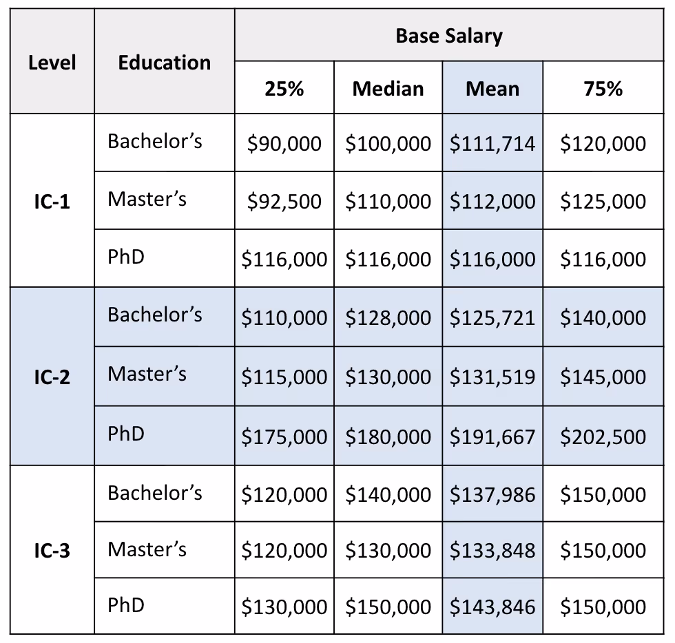 Table showing base salary ranges by education level (Bachelor's, Master's, PhD) for three levels IC-1, IC-2, and IC-3, including 25th percentile, median, mean, and 75th percentile values.