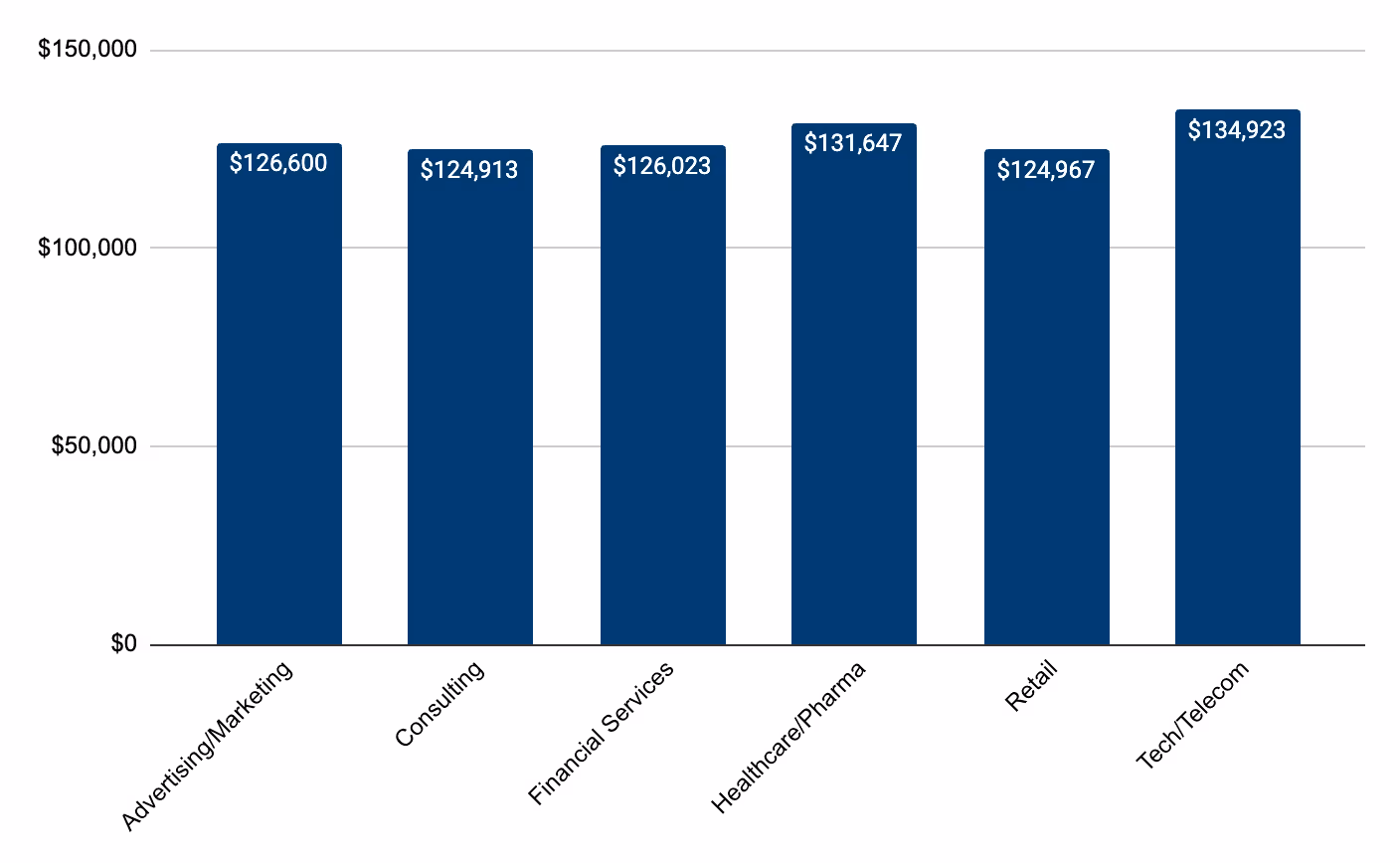 Bar chart showing average salaries by industry: Advertising/Marketing $126,600, Consulting $124,913, Financial Services $126,023, Healthcare/Pharma $131,647, Retail $124,967, Tech/Telecom $134,923.