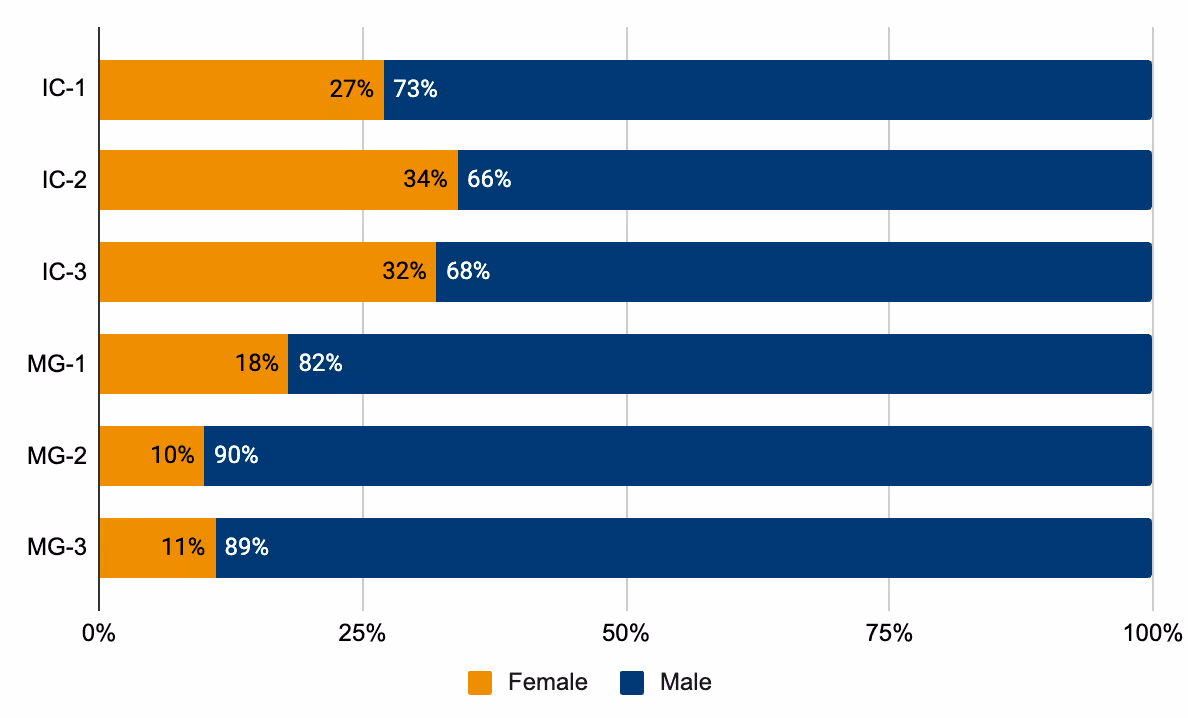 Horizontal stacked bar chart showing gender distribution percentages by group, with female in orange and male in blue for groups IC-1 to IC-3 and MG-1 to MG-3.