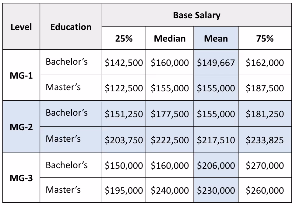 Table displaying base salary percentiles (25%, median, mean, 75%) for MG-1, MG-2, and MG-3 levels with Bachelor's and Master's education.
