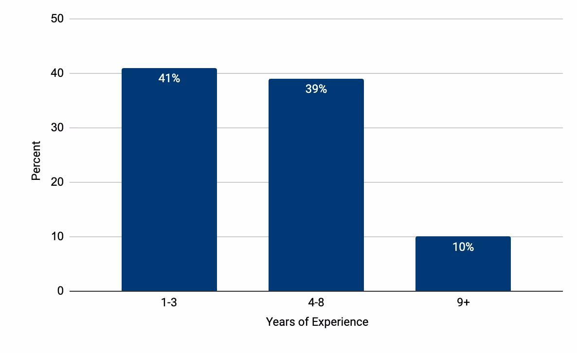 Bar chart showing percent distribution of years of experience: 41% for 1-3 years, 39% for 4-8 years, and 10% for 9 or more years.